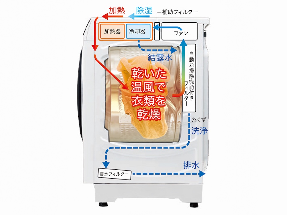 ヒートポンプ式の乾燥機能を搭載