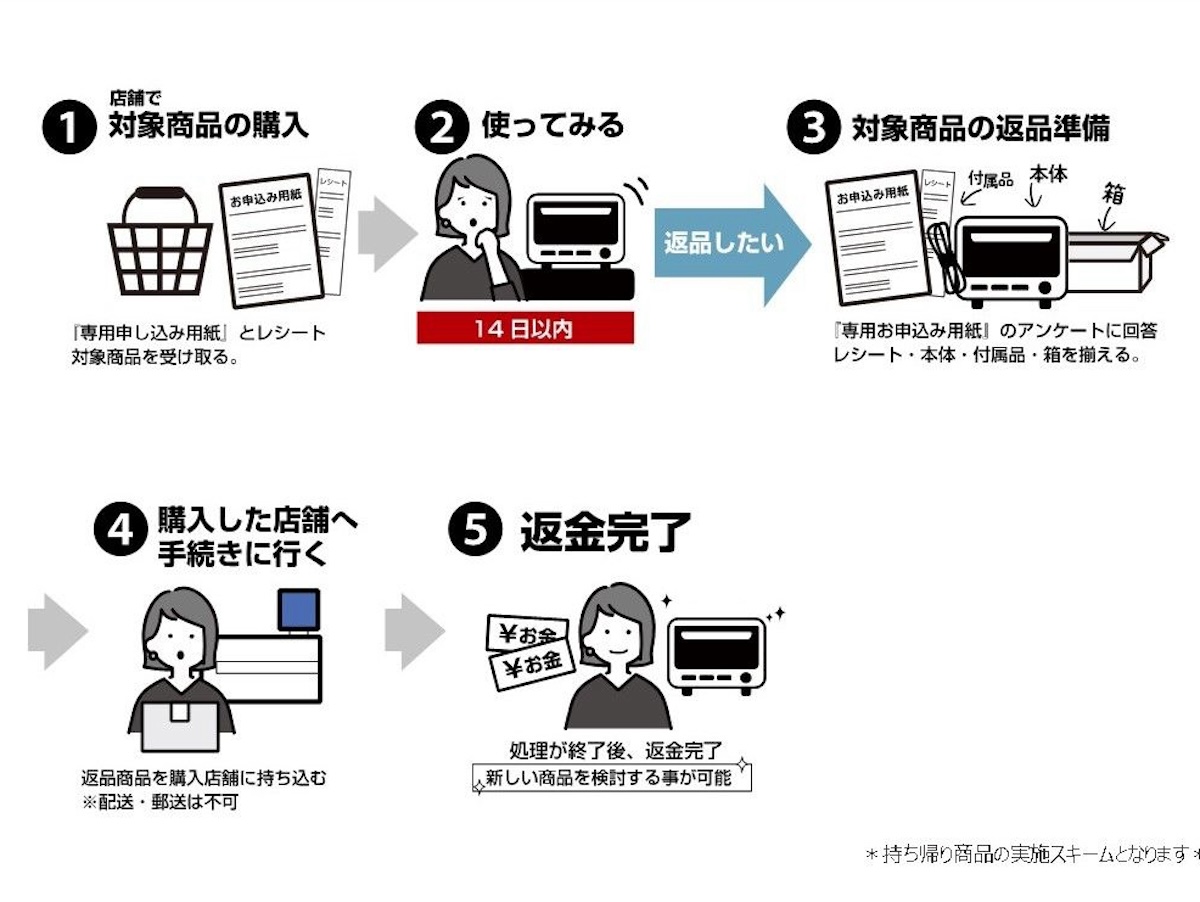 対象商品の購入後、2週間以内に店舗で申し出れば、全額が返金される