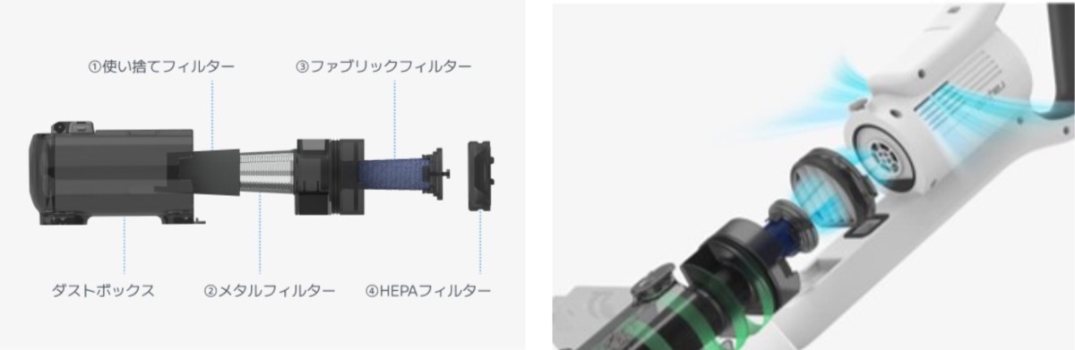 4重フィルターで排気もクリーン
