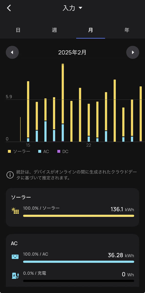 2月に商用電源を契約して以降の、電力別の充電状況。黄色のソーラーパネルで多くの部分をカバーできていることがわかる