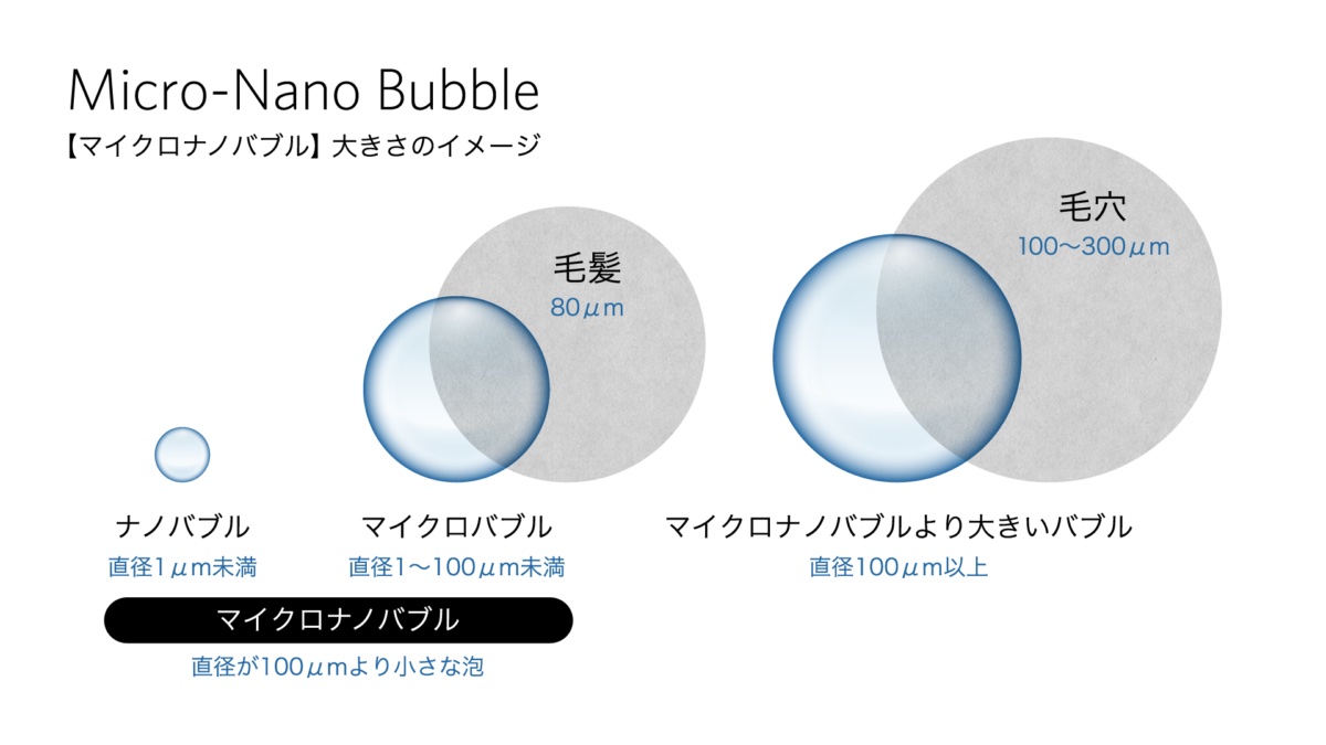 毛穴より小さいマイクロナノバブルが汚れを取り除く