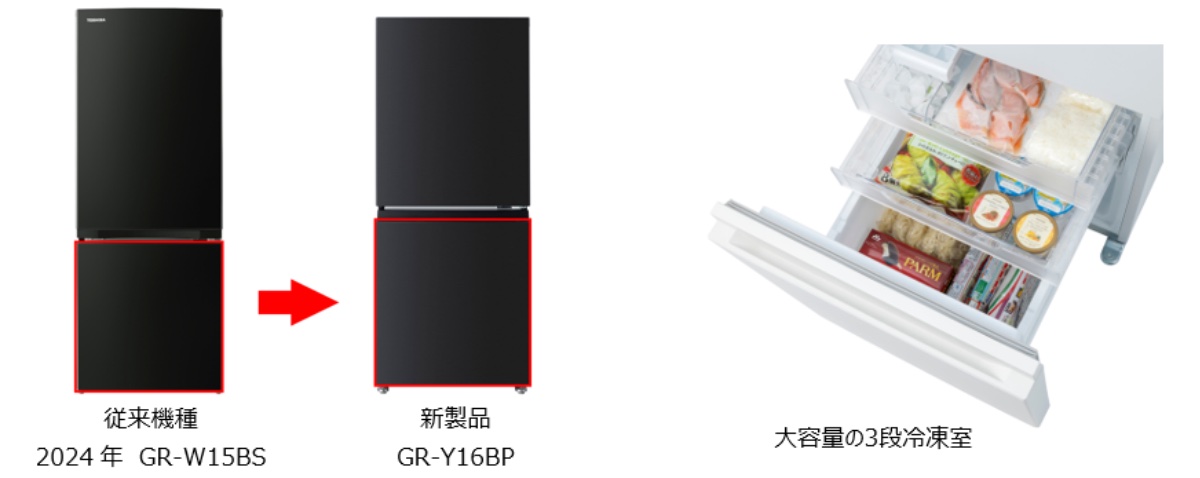 冷凍室を大型化し、整理しやすい3段ケースを採用