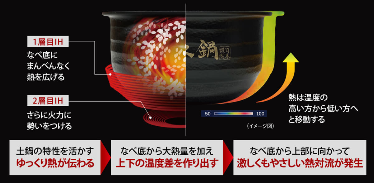 底ヒーターを2層にした「300℃ WレイヤーIH」が、高火力で加熱すると同時に、熱対流を生み出し、お米の甘みを引き出す