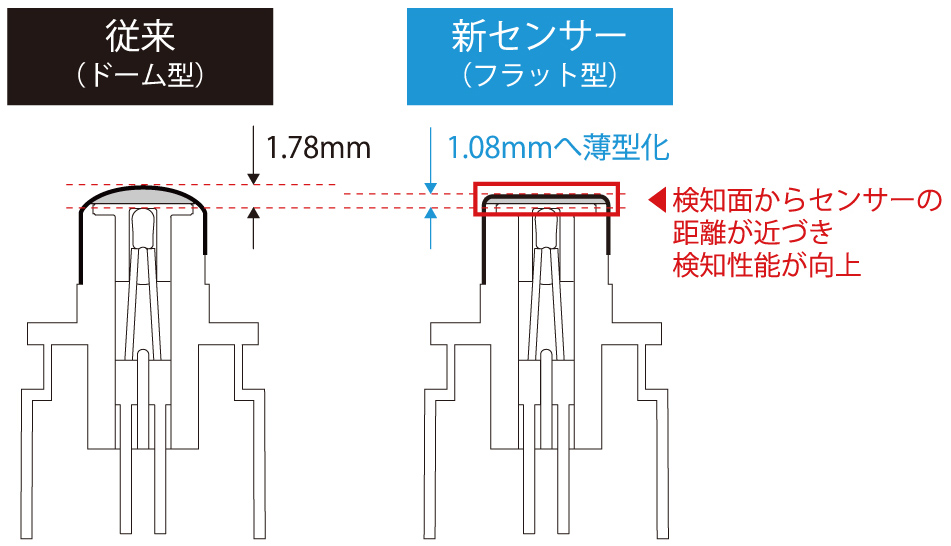 従来、ドーム型だったセンサーの天面をフラットにし、薄型化することで、土鍋底面との距離が1.78mmから1.08mmに近づき、検知性能がアップ