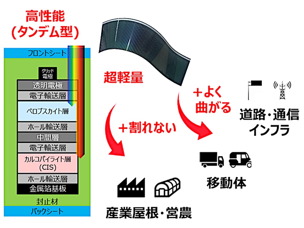 ペロブスカイトCIS軽量タンデム太陽電池モジュールの開発が、NEDOの開発事業として採択された