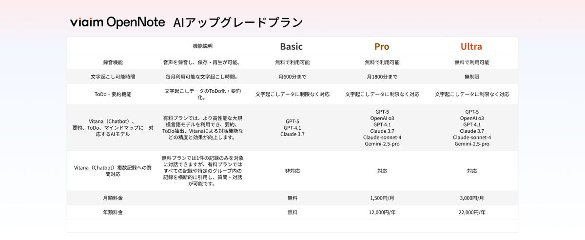 プランによってサブスク料金が異なる