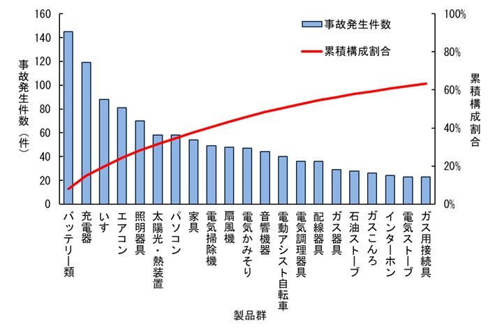 2024年度に発生した事故件数が上位20位までの製品群と累積構成割合