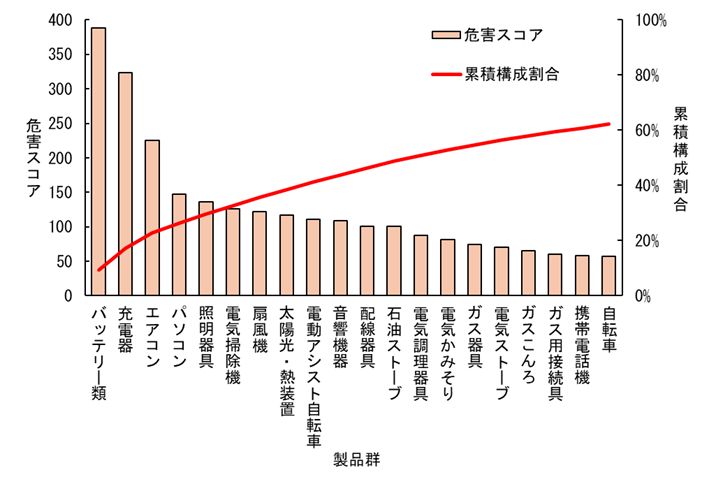 危害の程度が比較的低い製品群もランキングに含まれ、リスクが高い製品群を判断できないため、危害の程度に応じて「危害スコア」を設定した