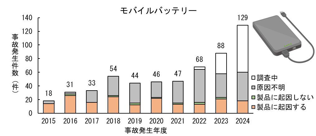 「モバイルバッテリー」の事故発生件数の推移(2015～2024年度)
