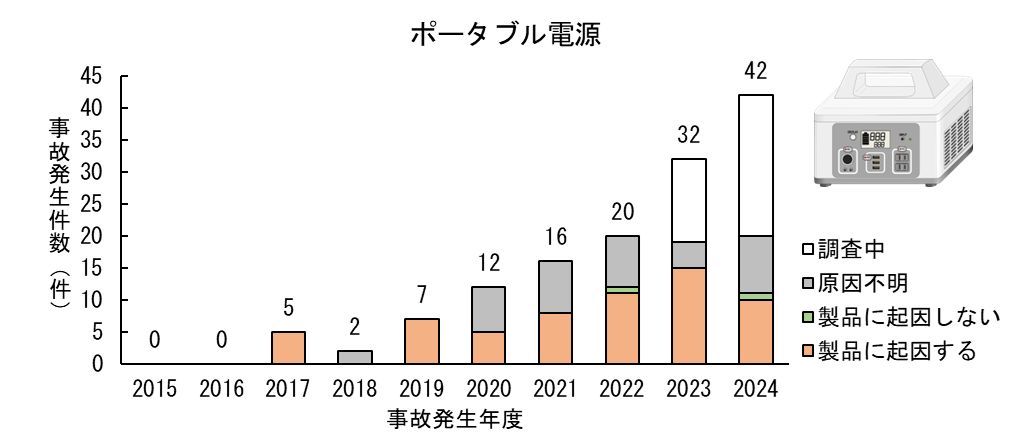 「ポータブル電源」の事故発生件数の推移(2015～2024年度)