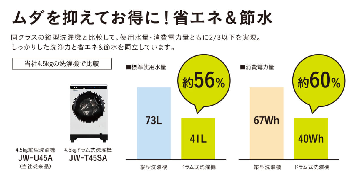 水量が少ないことでモーターへの負担が減り消費電力量も抑えられるため、省エネ・節水にも貢献