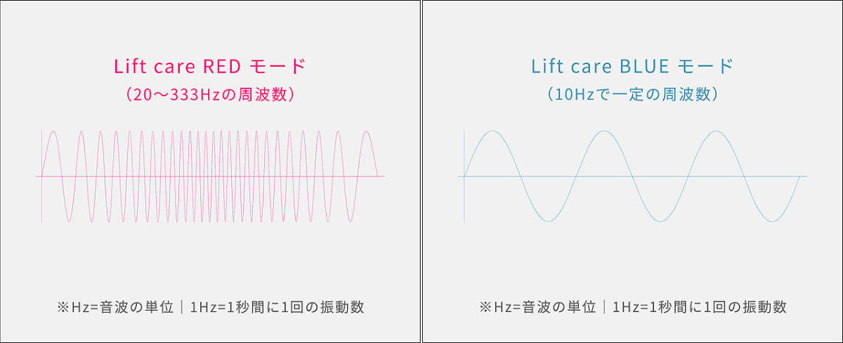 「Lift care RED」と「Lift care BLUE」のEMS周波数の違い。Lift care REDのEMSはギュウギュウと顔の筋肉を揉まれるような刺激、Lift care BLUEは筋肉をトントンと叩かれるのに近い刺激を感じます