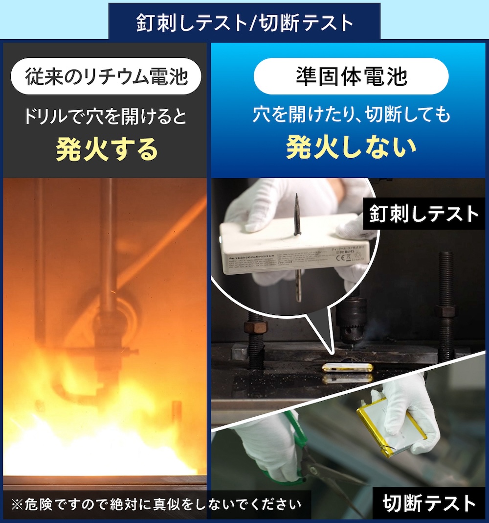 発熱や膨張が極めて少ない「準固体リチウムイオンバッテリー」を採用