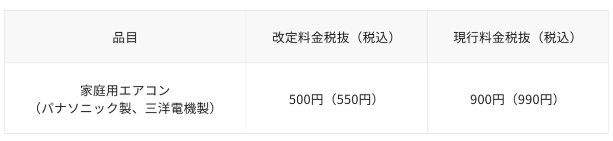 リサイクル料金改定の内容(1台あたり)