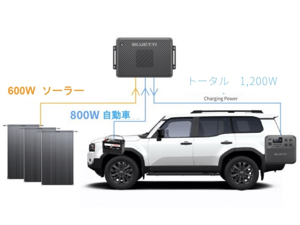自動車のオルタネーターとソーラーパネルで発電した電力を、最大1,200Wで出力可能