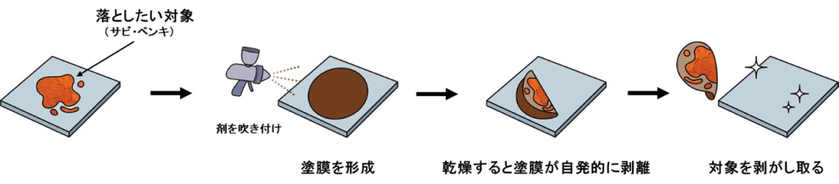 新しい剥離除去技術のイメージ