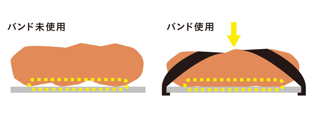 バンドで食材とプレートを密着させる