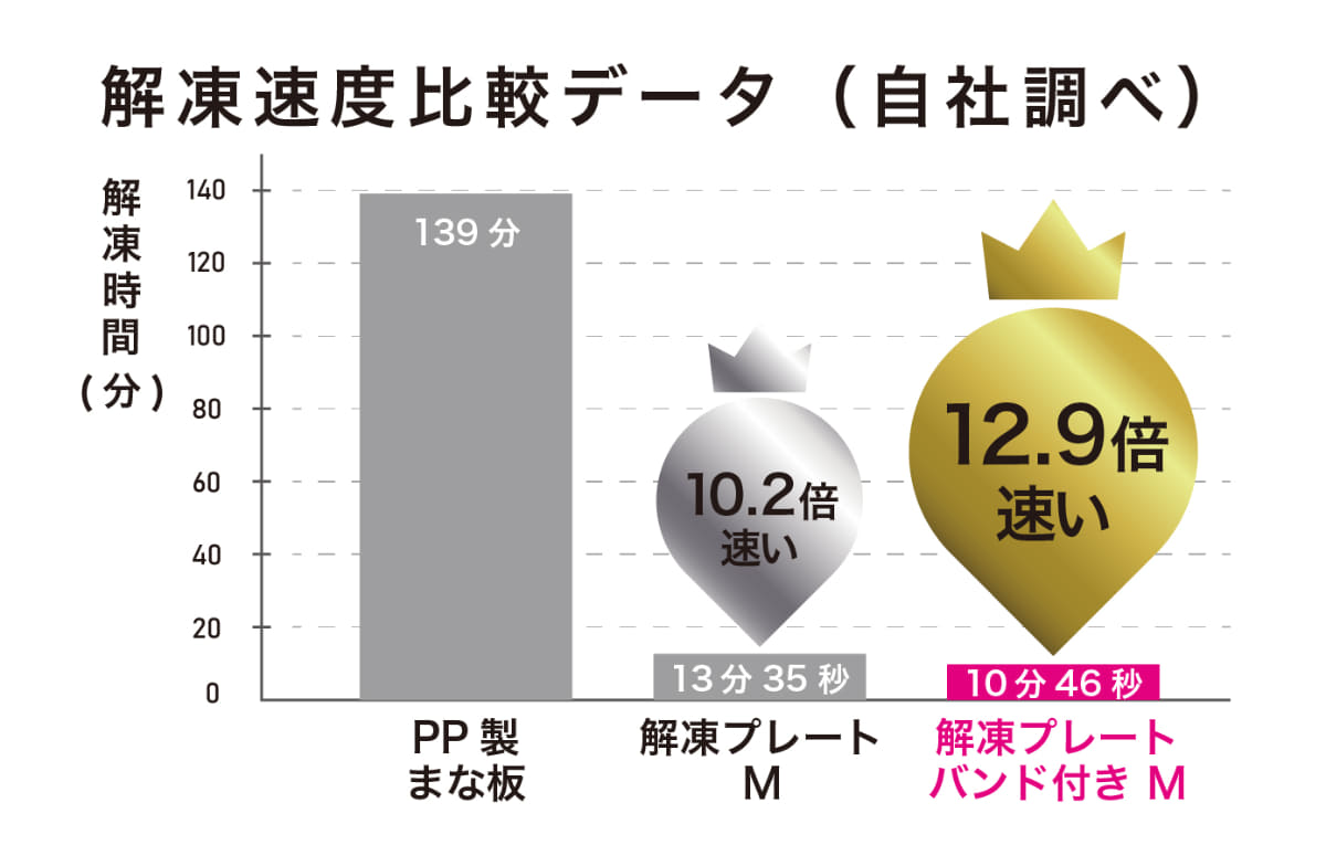 バンドで押さえることで、効率的な解凍を実現する