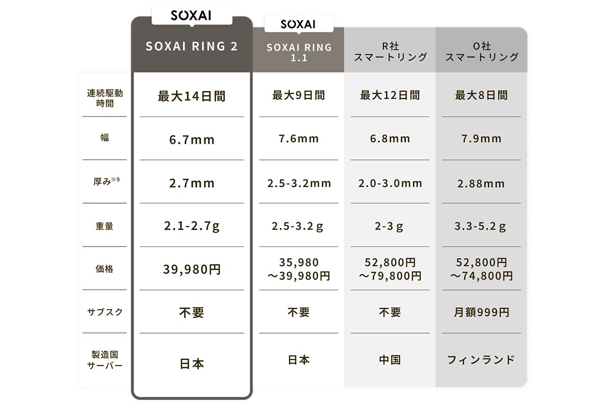 SOXAIによる他社製品との比較