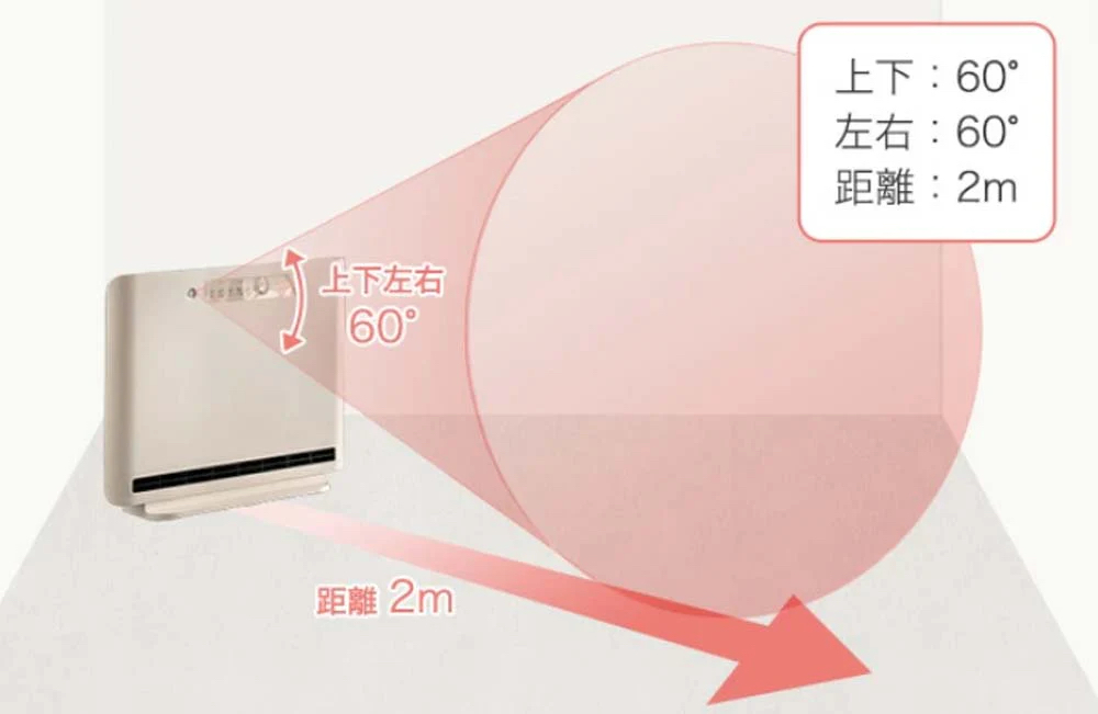 感知範囲は上下左右60度で距離が2m