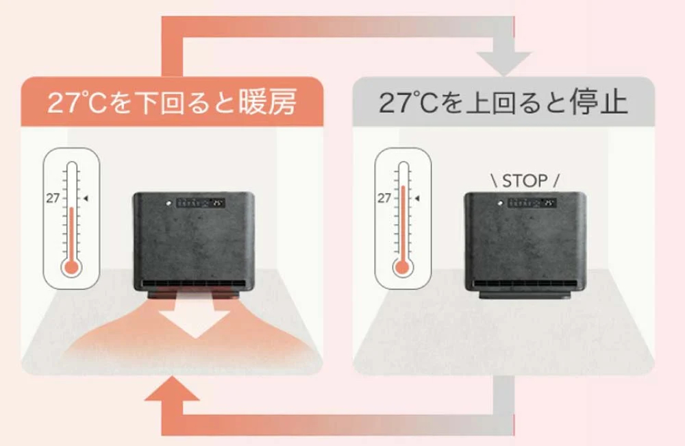 室温センサーを備え、好みの温度に自動調整する