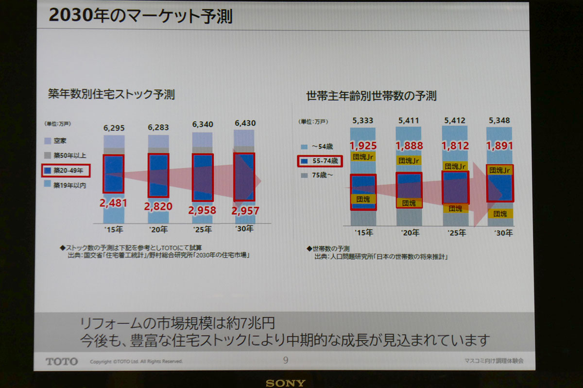 リフォーム市場は堅調に推移