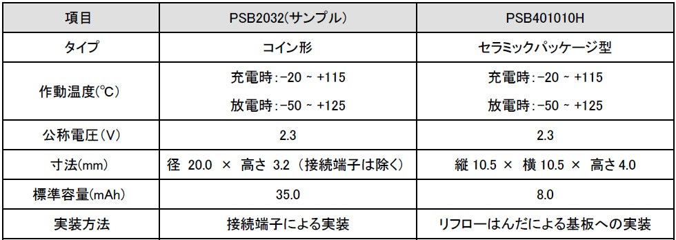 コイン形全固体電池「PSB2032」のサンプル仕様と、セラミックパッケージ型全固体電池「PSB401010H」との比較