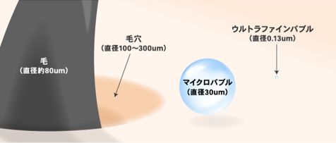バスタブに溜めたお湯の中のマイクロバブルや、1万分の1mmサイズのウルトラファインバブルを含んだシャワーが汚れを落とす