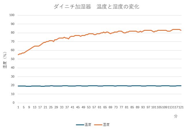 ダイニチは素早い立ち上がり