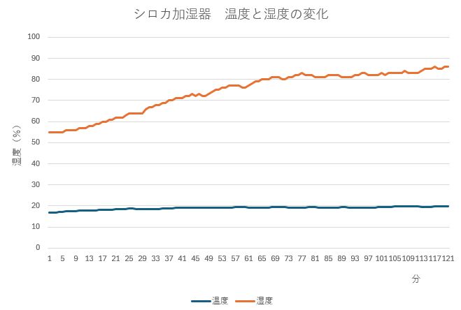 シロカは90%近くまで加湿