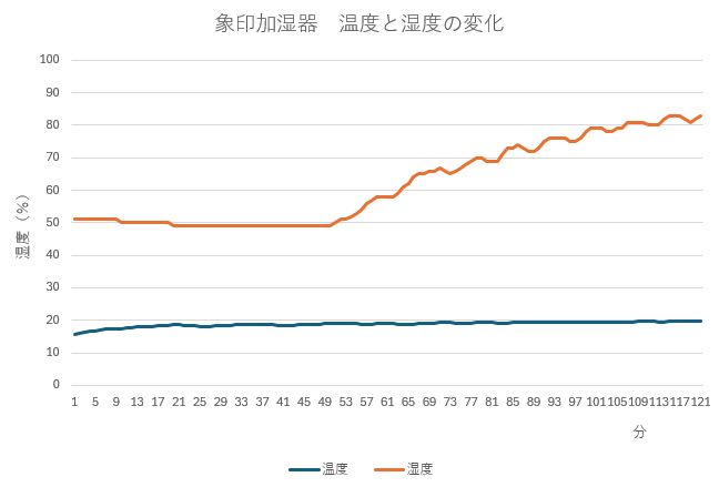 象印は湯が沸くまでにやや時間がかかる