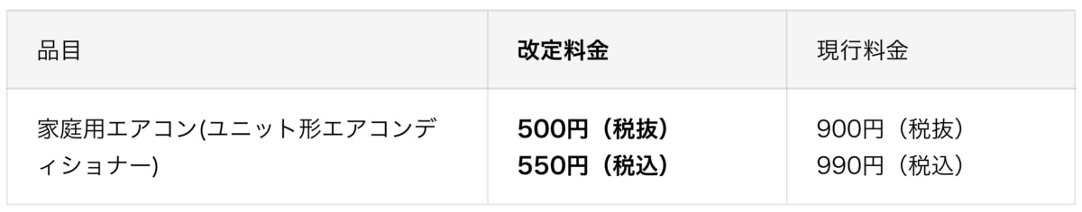 リサイクル料金改定の内容(1台あたり、全国一律)。上記改定料金に加え、小売業者や市町村などの収集運搬料金が別途発生する