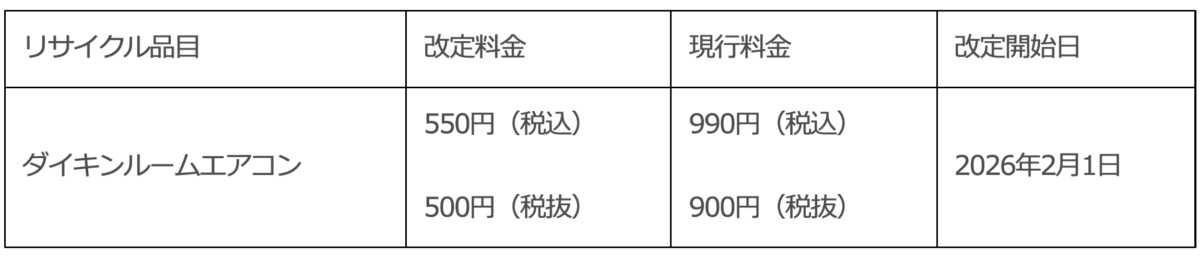リサイクル料金改定の内容