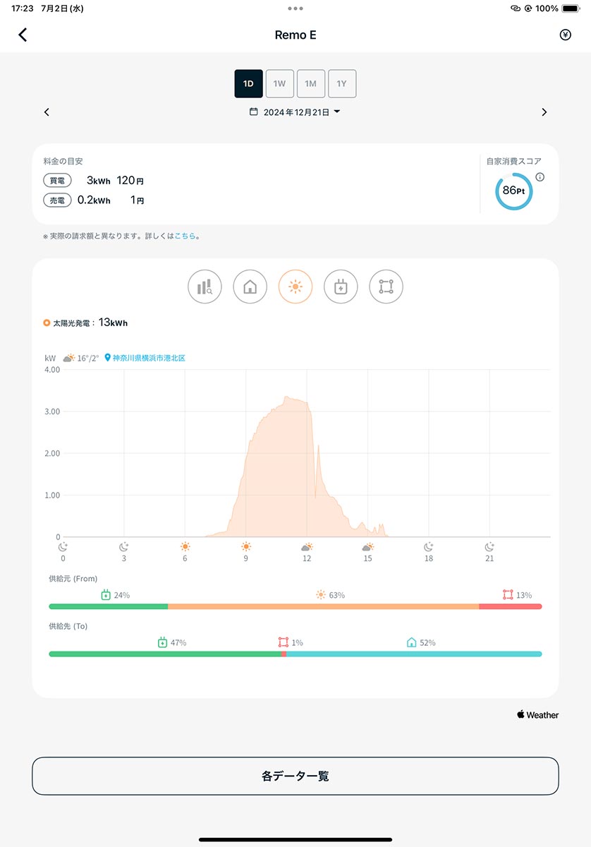 15時にはほぼ発電が終了