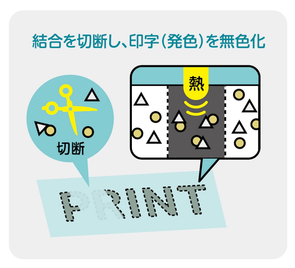 感熱紙に印字された文字を消せるインキを採用