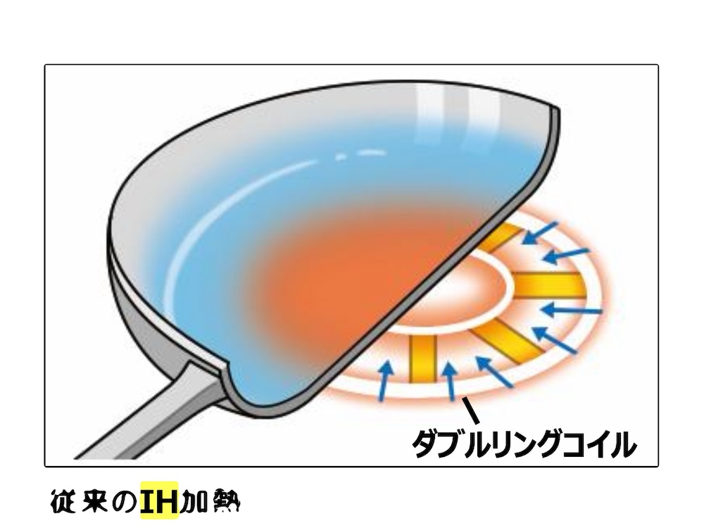 従来のIHでは、磁力が内側に集まりやすく、鍋の外側の加熱が弱くなってしまっていた