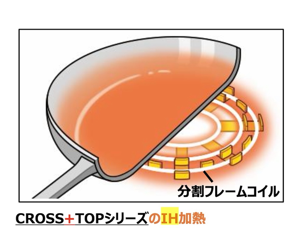 「分割フレームコイル」を搭載し、鍋の外側の磁力が内側に引っ張られないようにした