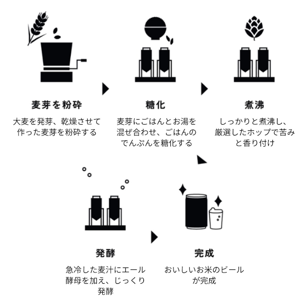 製造工程のイメージ