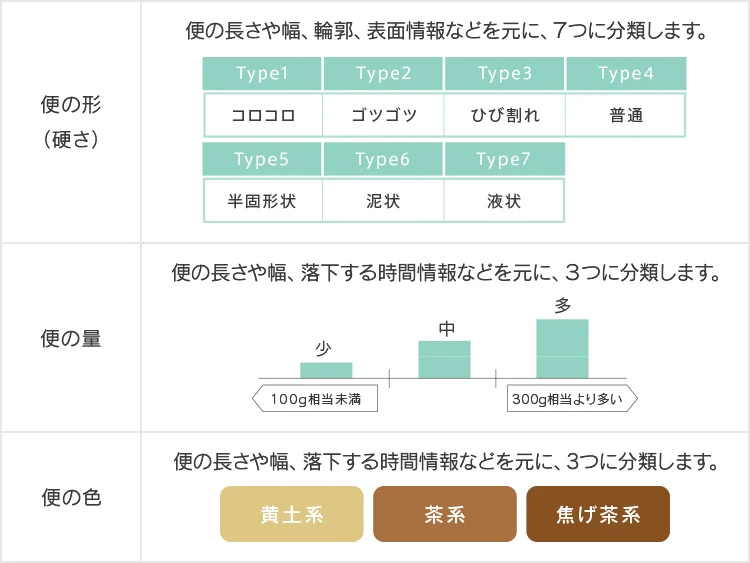 集めたデータに基づいて、製品では便の形(硬さ)、便の色、便の量を計測する