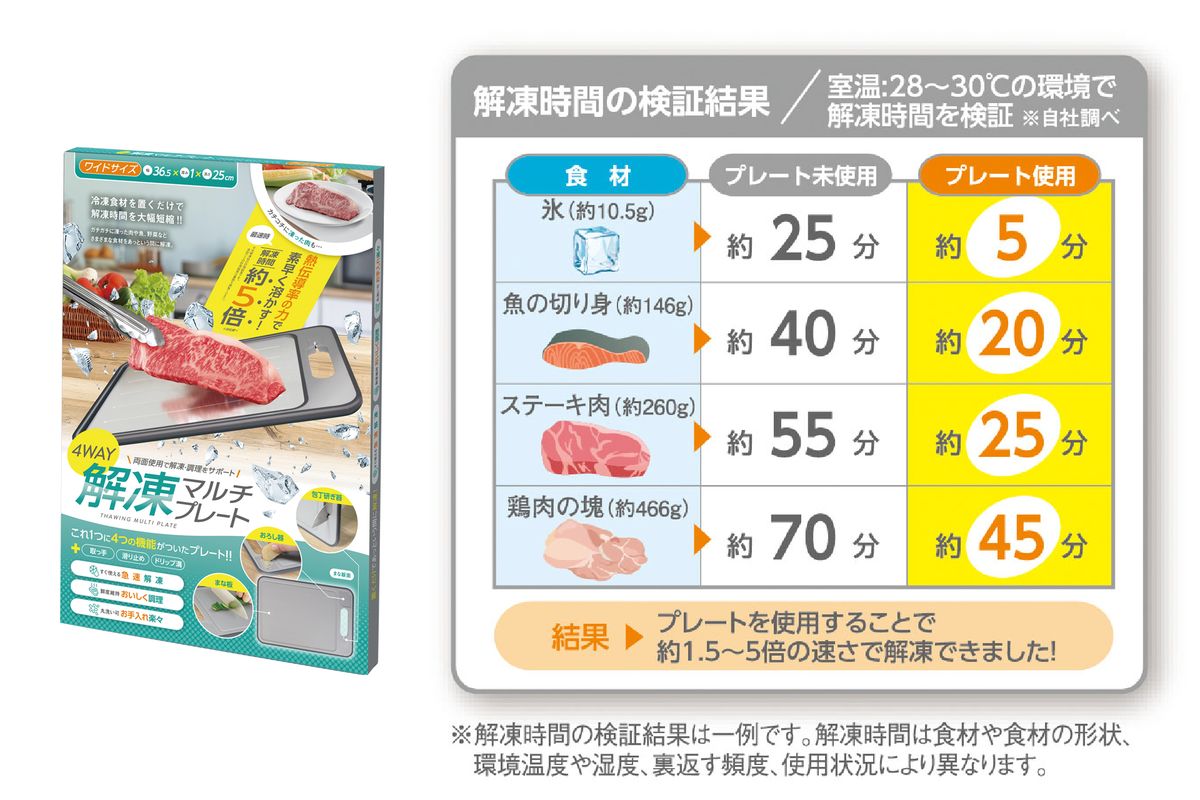 室温28～30℃の環境での解凍時間の検証結果