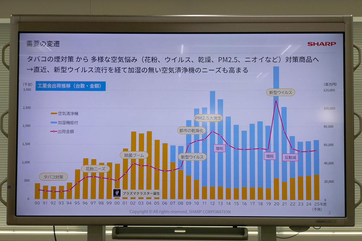 加湿機能付きモデルと単機能とでニーズが二極化