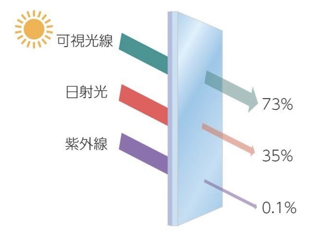 日射透過を約65％カットし、室内温度の上昇を抑える