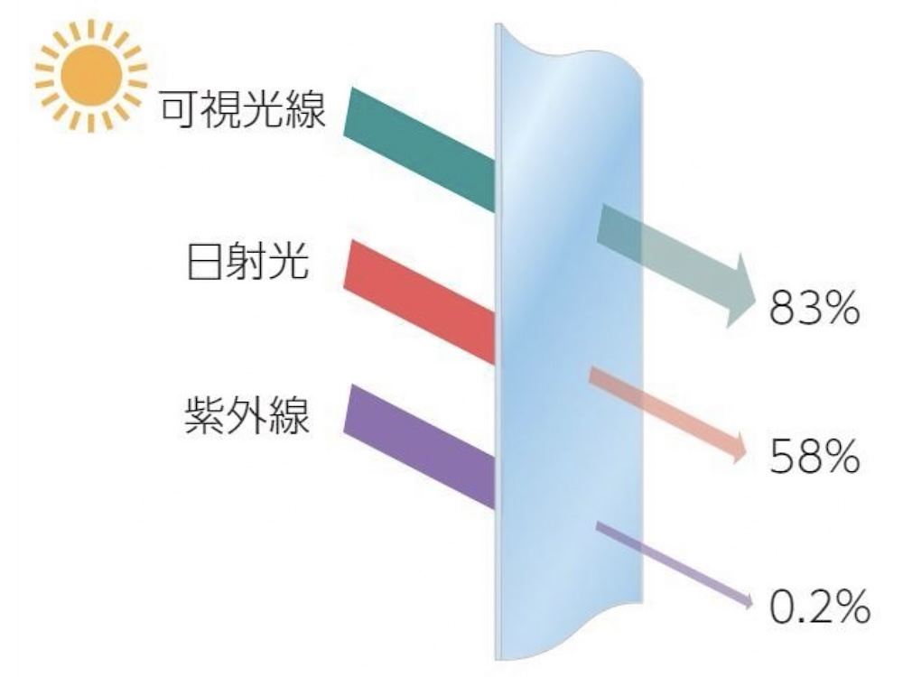 日射透過を約40％カットして室内温度の上昇を抑えつつ、紫外線も約99％カットする