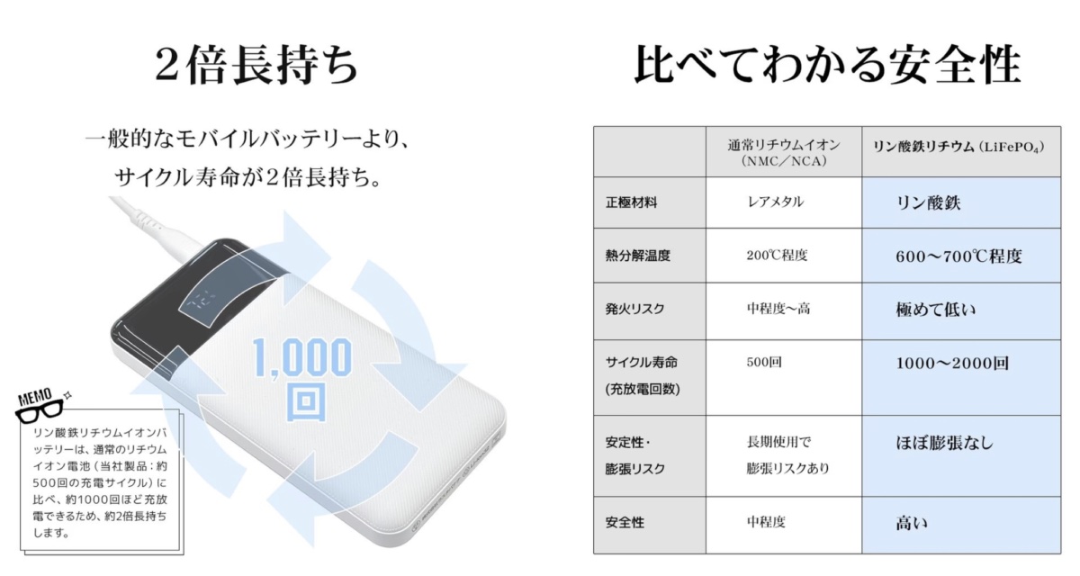 リン酸鉄リチウムイオン電池は長寿命も特徴