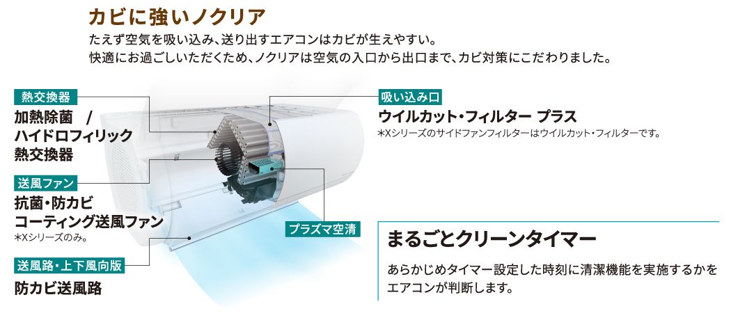 空気の吸い込み口から吹き出し口まで、カビ対策を行なう