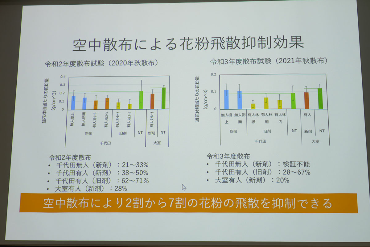 空中散布試験では2～7割の花粉飛散抑制効果を確認