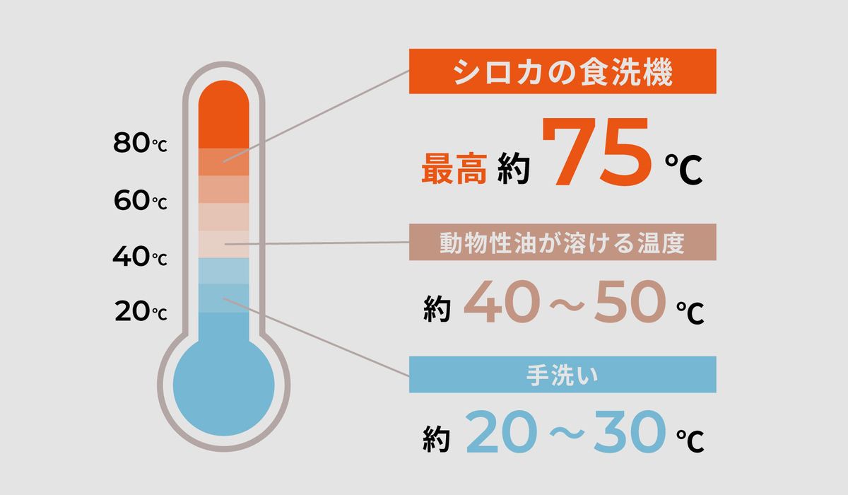 75℃の高温で洗う