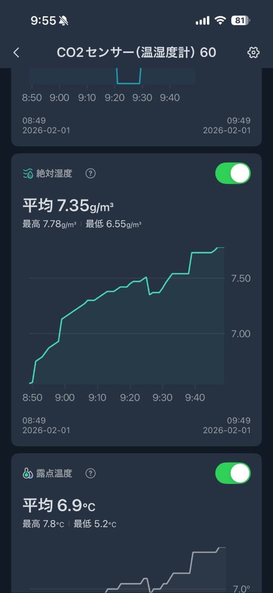 アプリでは一般的に知られる相対湿度と絶対湿度を可視化。さらに結露が発生し始める温度である「露点温度」や、1m<span class="em sup">3</span>の空気中に「あとどれだけの水蒸気を含めるか」を示す「VPD(飽差)」といったマニアックなデータもわかる