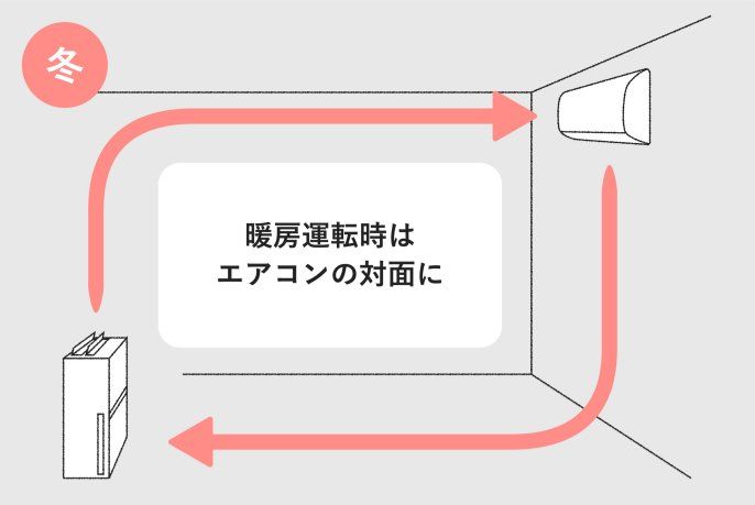エアコンと空気清浄機を併せて使用することで集じん効果を高める