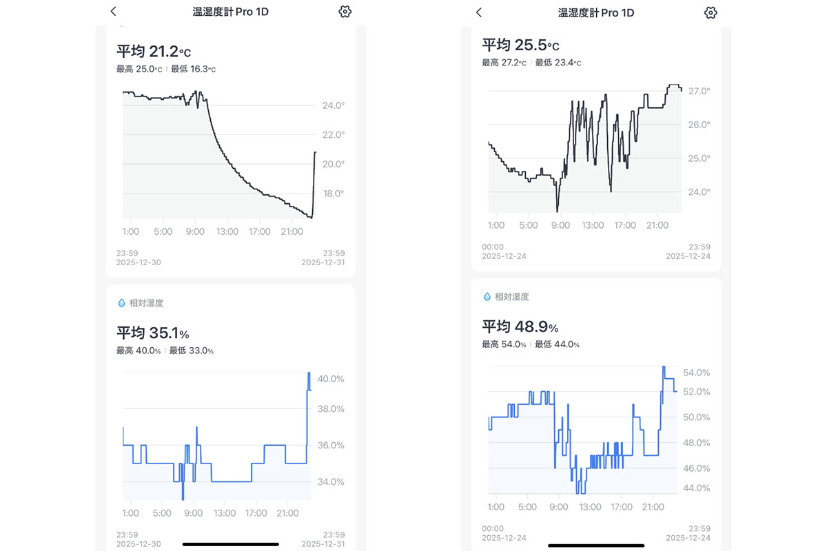 左：加湿器を1日使わなかった場合のデータ、右：加湿器を1日使いっぱなしにしたデータ